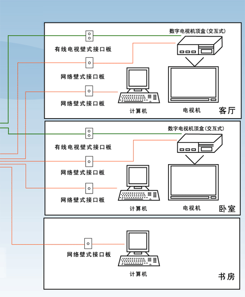 装修网络电视布线