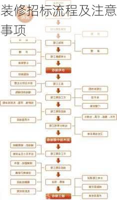 装修招标流程及注意事项