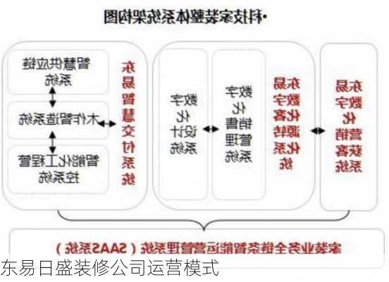 东易日盛装修公司运营模式