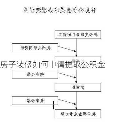 房子装修如何申请提取公积金