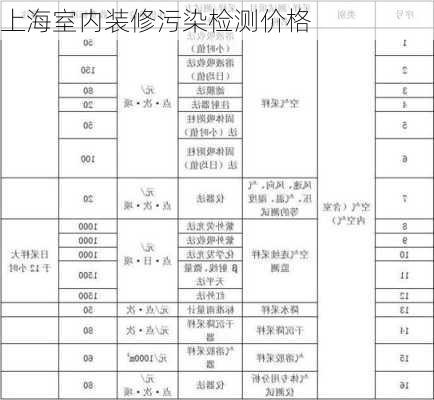 上海室内装修污染检测价格