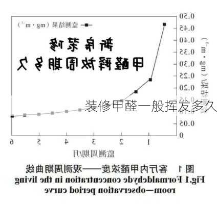 装修甲醛一般挥发多久