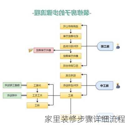 家里装修步骤详细流程