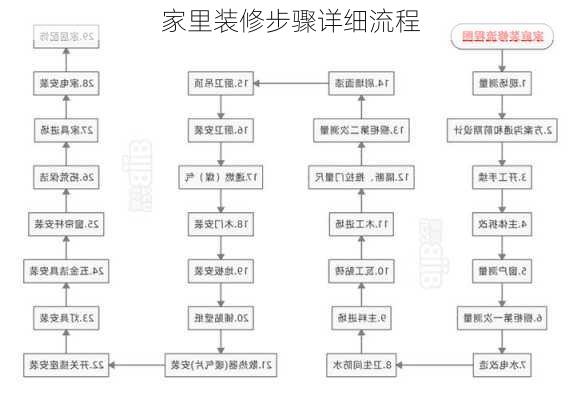 家里装修步骤详细流程