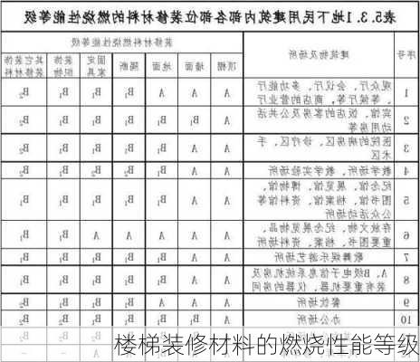 楼梯装修材料的燃烧性能等级