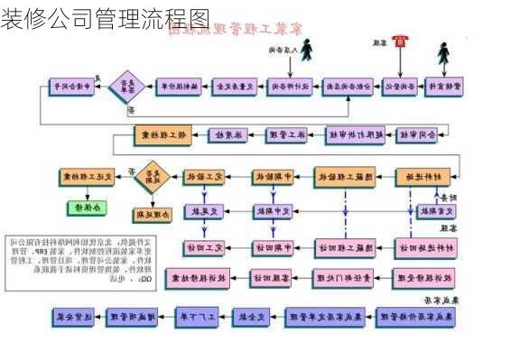 装修公司管理流程图