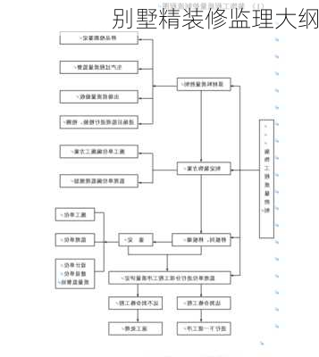 别墅精装修监理大纲