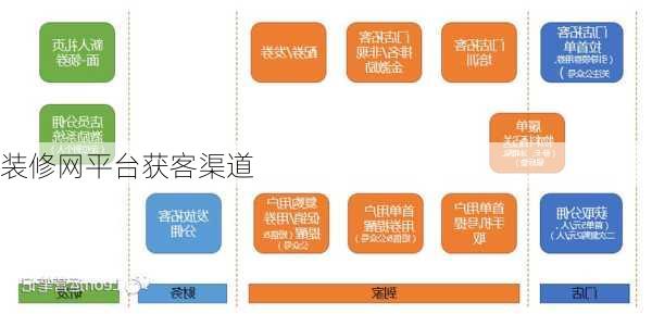 装修网平台获客渠道