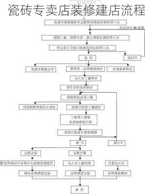 瓷砖专卖店装修建店流程