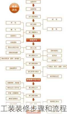 工装装修步骤和流程