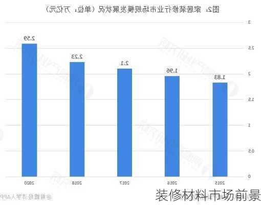 装修材料市场前景
