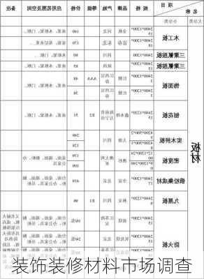 装饰装修材料市场调查