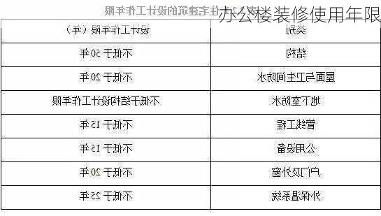 办公楼装修使用年限