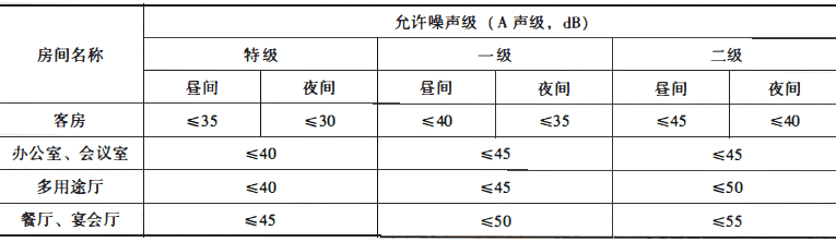 上海室内装修噪音规定