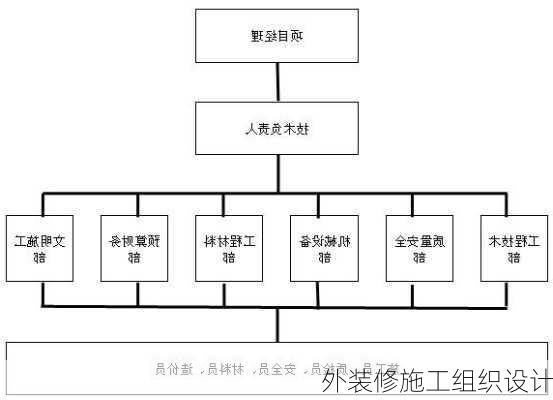 外装修施工组织设计