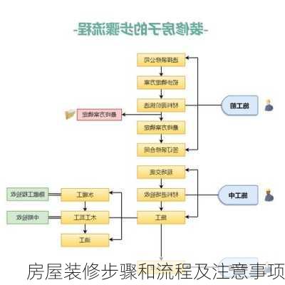 房屋装修步骤和流程及注意事项