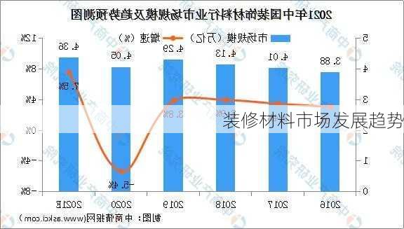 装修材料市场发展趋势