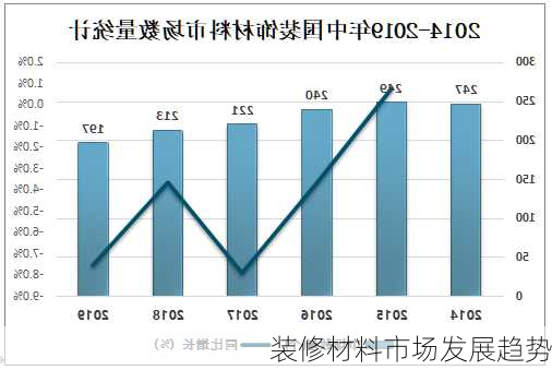 装修材料市场发展趋势
