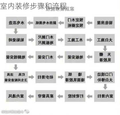 室内装修步骤和流程