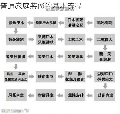 普通家庭装修的基本流程