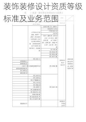 装饰装修设计资质等级标准及业务范围