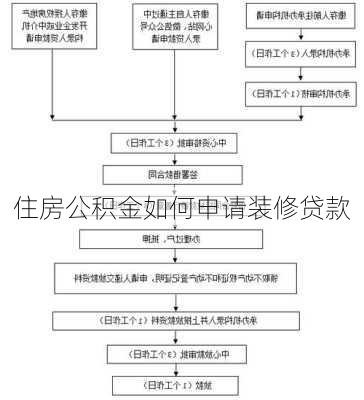 住房公积金如何申请装修贷款