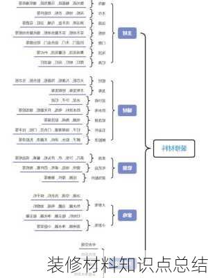 装修材料知识点总结