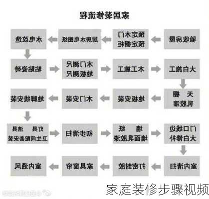 家庭装修步骤视频